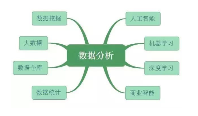 数据分析、数据挖掘、数据统计、OLAP 的共同点与差异